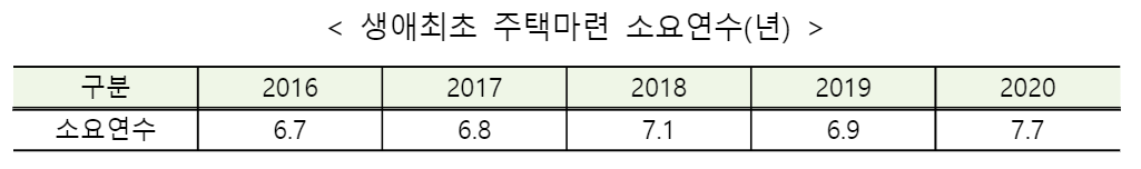 생애최초 주택마련에 걸리는 시간은 7.7년이 걸립니다.