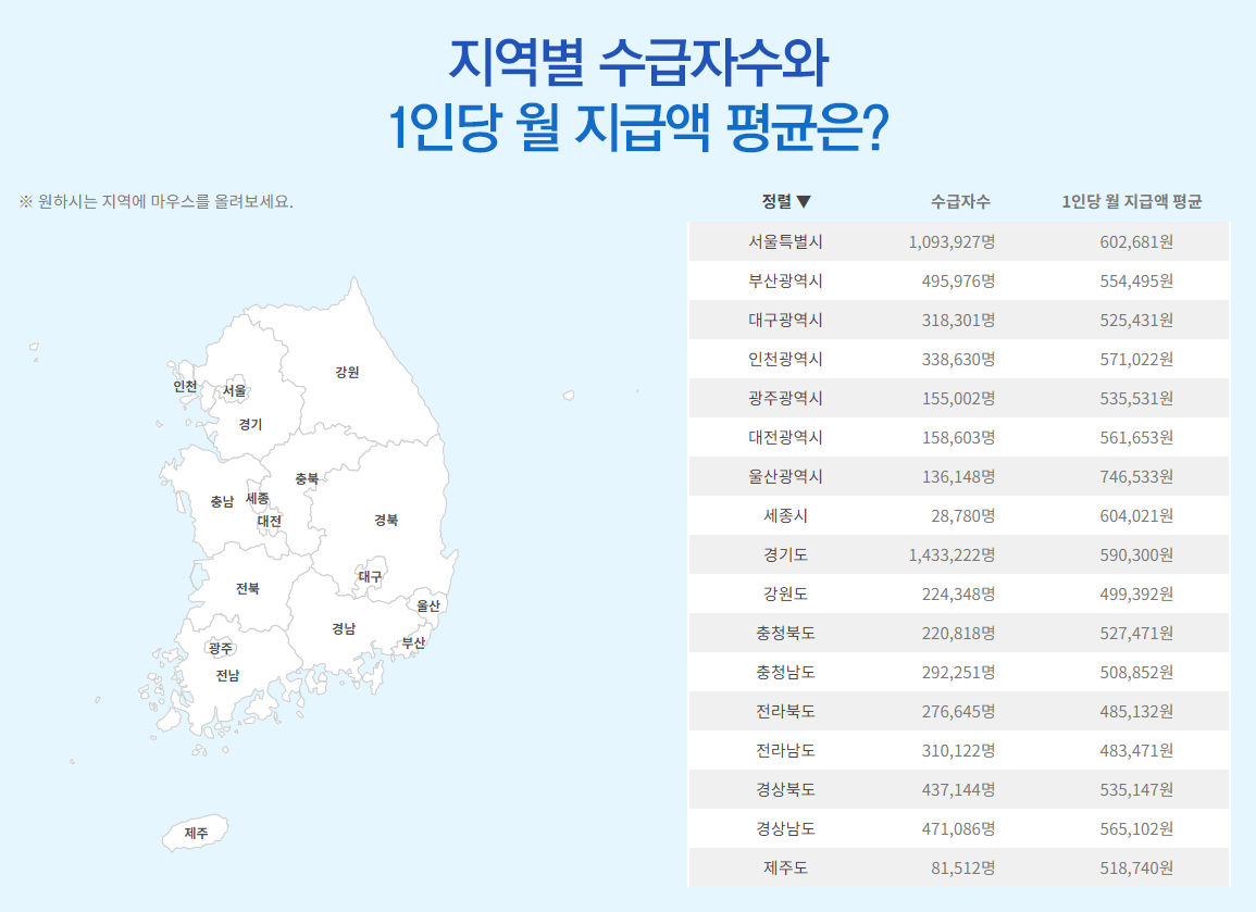 지역별 국민연금 수급자 캡쳐사진