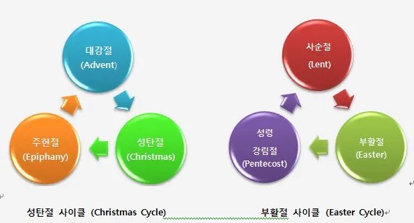 서방교회 동방교회 부활절 시기 차이 이유_9