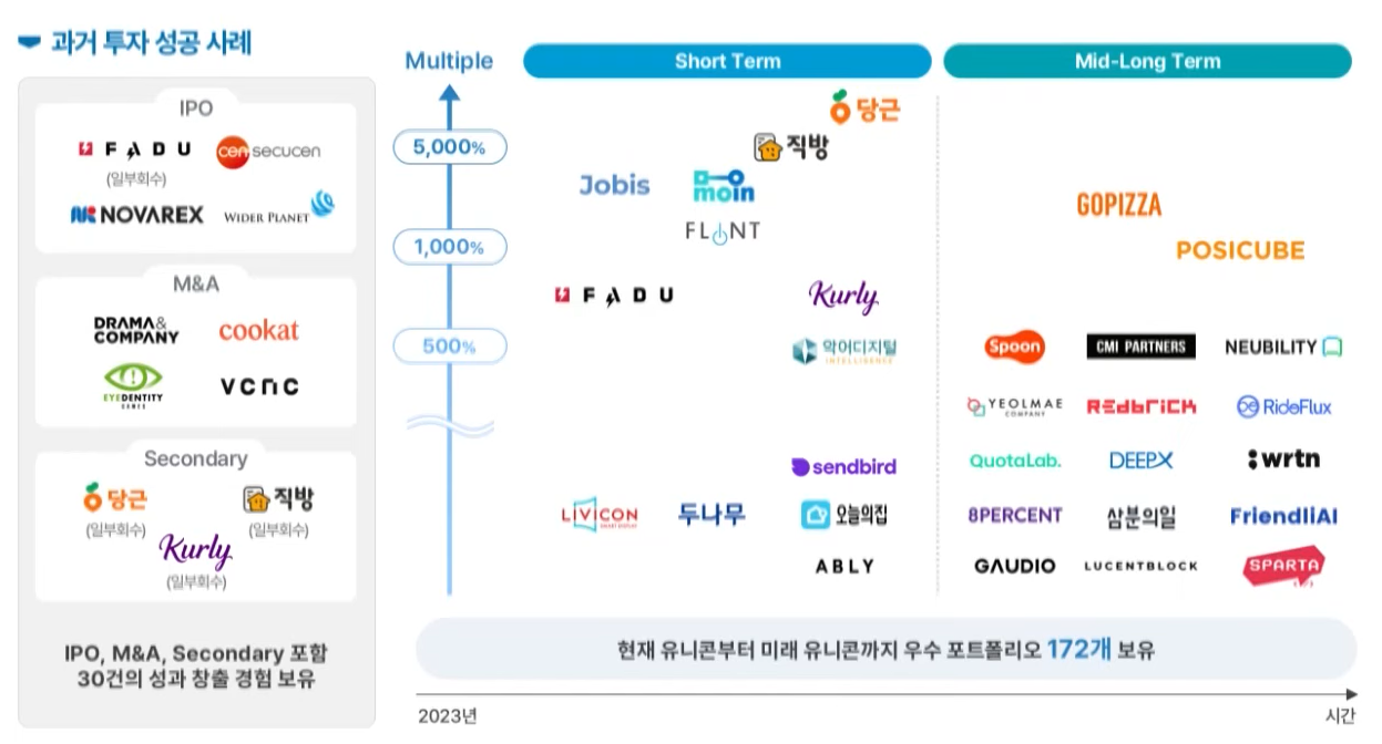 미래 성장 기반 마련 가능한 스타트업 포트폴리오