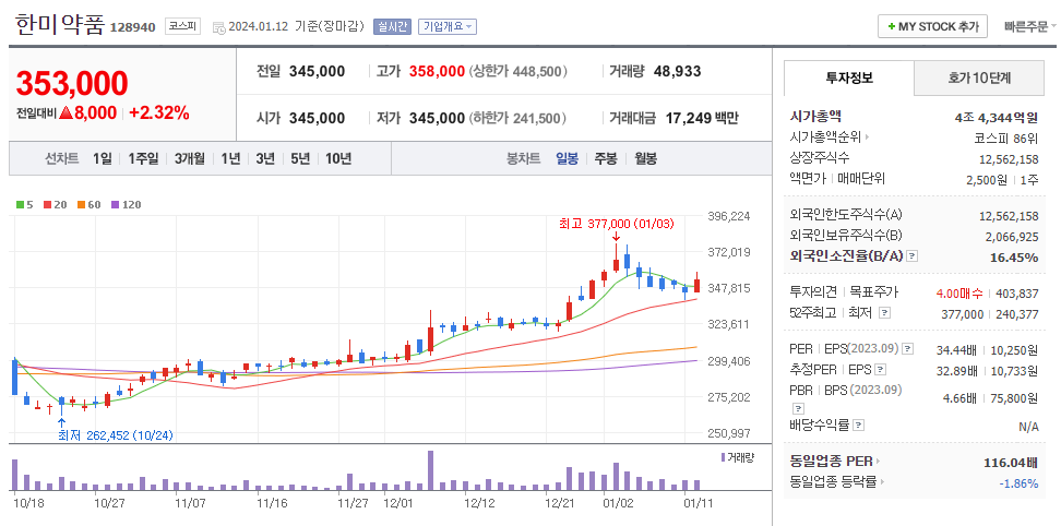 한미약품 일봉차트