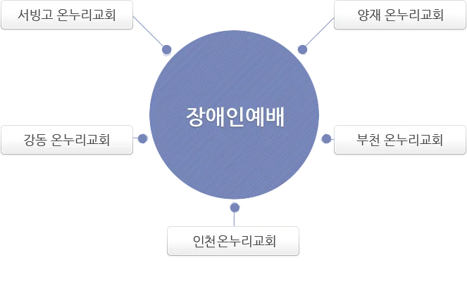 온누리교회 예배시간 양재 토요예배 명성교회 소망교회 예배시간_4