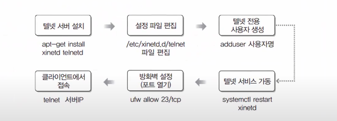 텔넷 서버 설치 과정