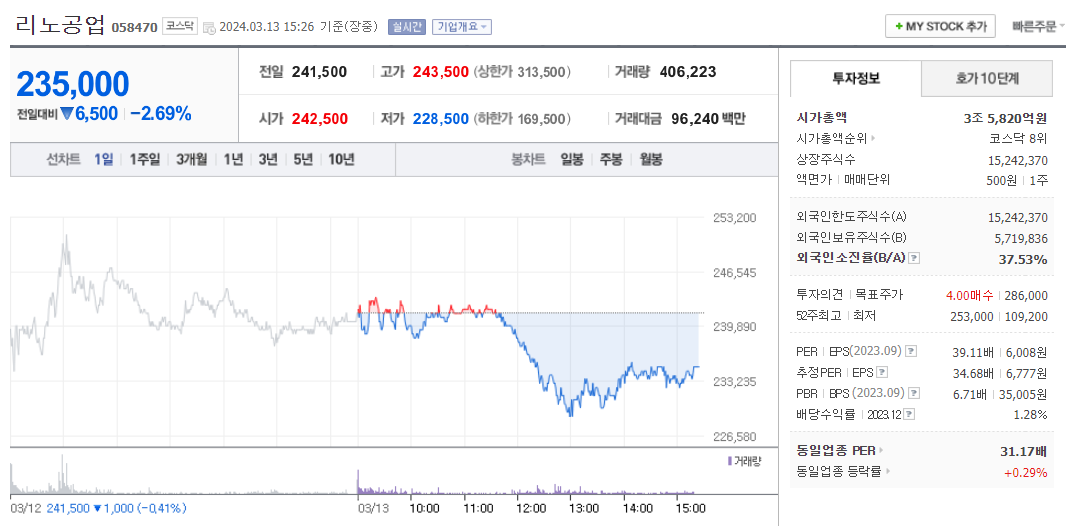 리노공업 주가