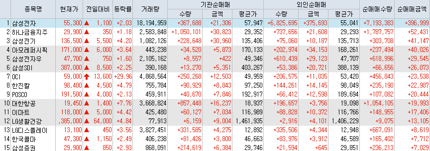  7월21일 코스피/코스닥 외국인, 기관 동시 순매수/순매도 상위 종목 TOP 50