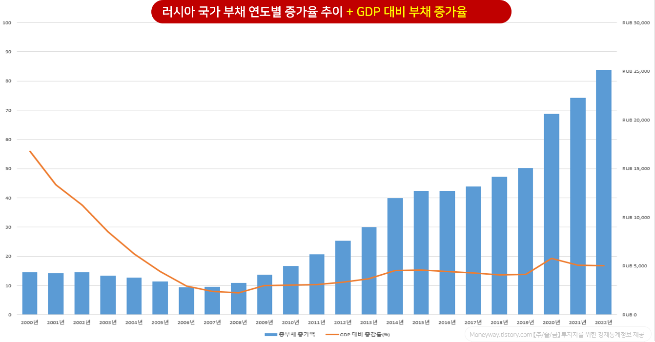 러시아 국가 부채 증가율 및 GDP 대비 연도별 증가 추이 (2000~2022년)