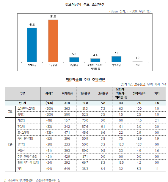 필요자금 조달 원천