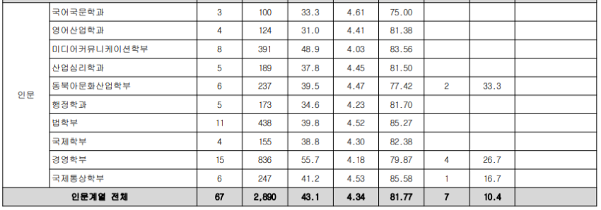 광운대학교 수시등급: 논술 - 2
