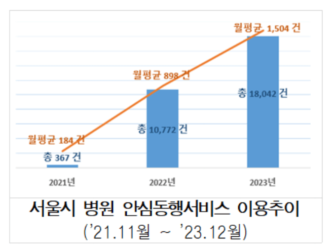 병원 안심동행서비스