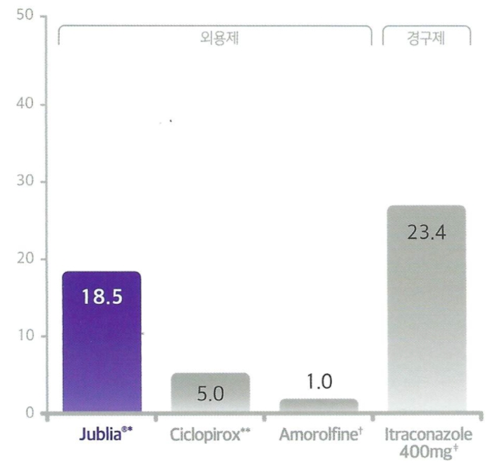 이트라코나졸 vs 주블리아