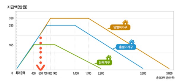 근로장려급 소득기준