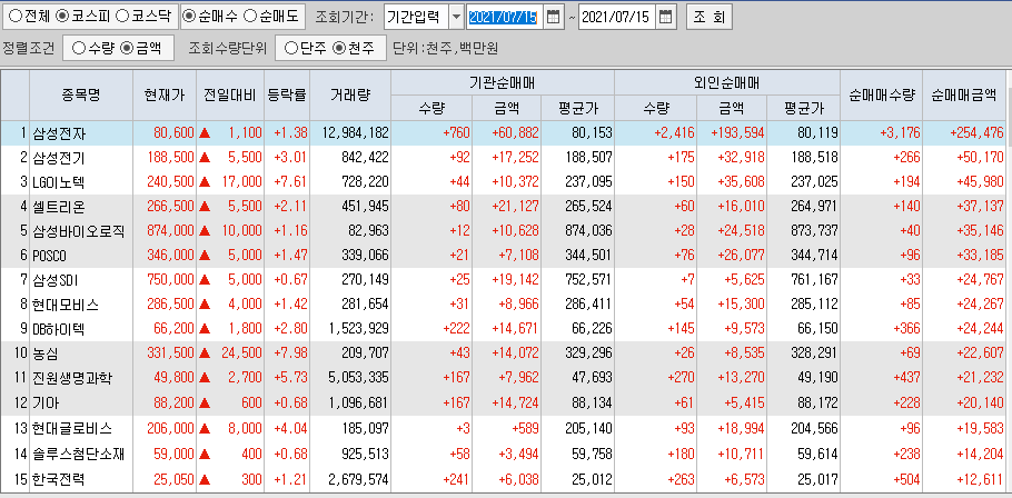  7월15일 코스피 코스닥 외국인 기관 동시 순매수 순매도 상위 종목 TOP 100