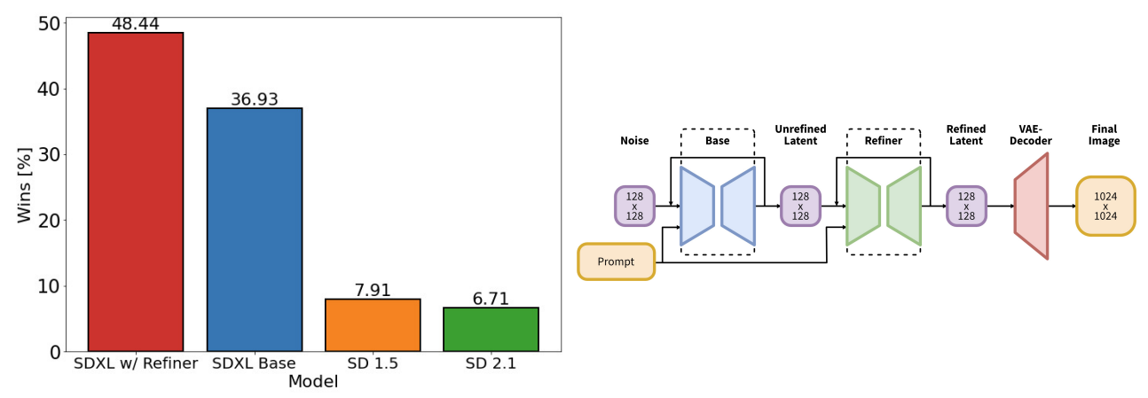 그림 1: (좌측) SDXL과 Stable Diffusion 1.5 및 2.1의 사용자 선호도 비교: SDXL은 이미 안정적 확산 1.5 및 2.1보다 성능이 월등히 뛰어나지만&#44; 정제 단계를 추가하면 성능이 더욱 향상됩니다. (우측) 2단계 파이프라인의 시각화: SDXL을 사용하여 128&times;128 크기의 초기 레이턴트 이미지를 생성합니다. 그 후&#44; 특화된 고해상도 정제 모델을 활용하고 동일한 프롬프트를 사용하여&#44; 첫 번째 단계에서 생성된 레이턴트 이미지에 SDEdit[28]를 적용합니다. SDXL과 세분화 모델은 동일한 자동 인코더(autoencoder)를 사용합니다.