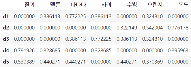  [Sklearn] 파이썬 TF-IDF 구하기, 코사인 유사도로 비슷한 문서 찾기