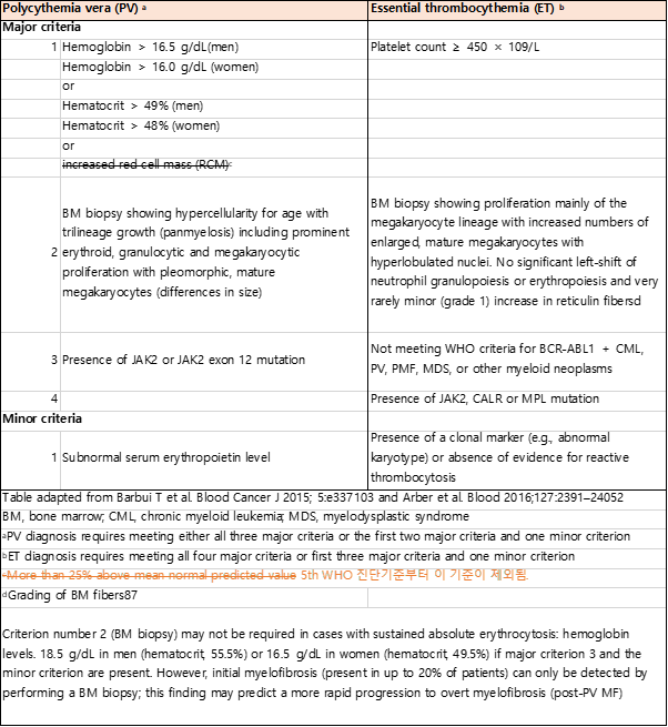Diagnostic criteria of Polycythemia vera and Essential thrombocythemia
