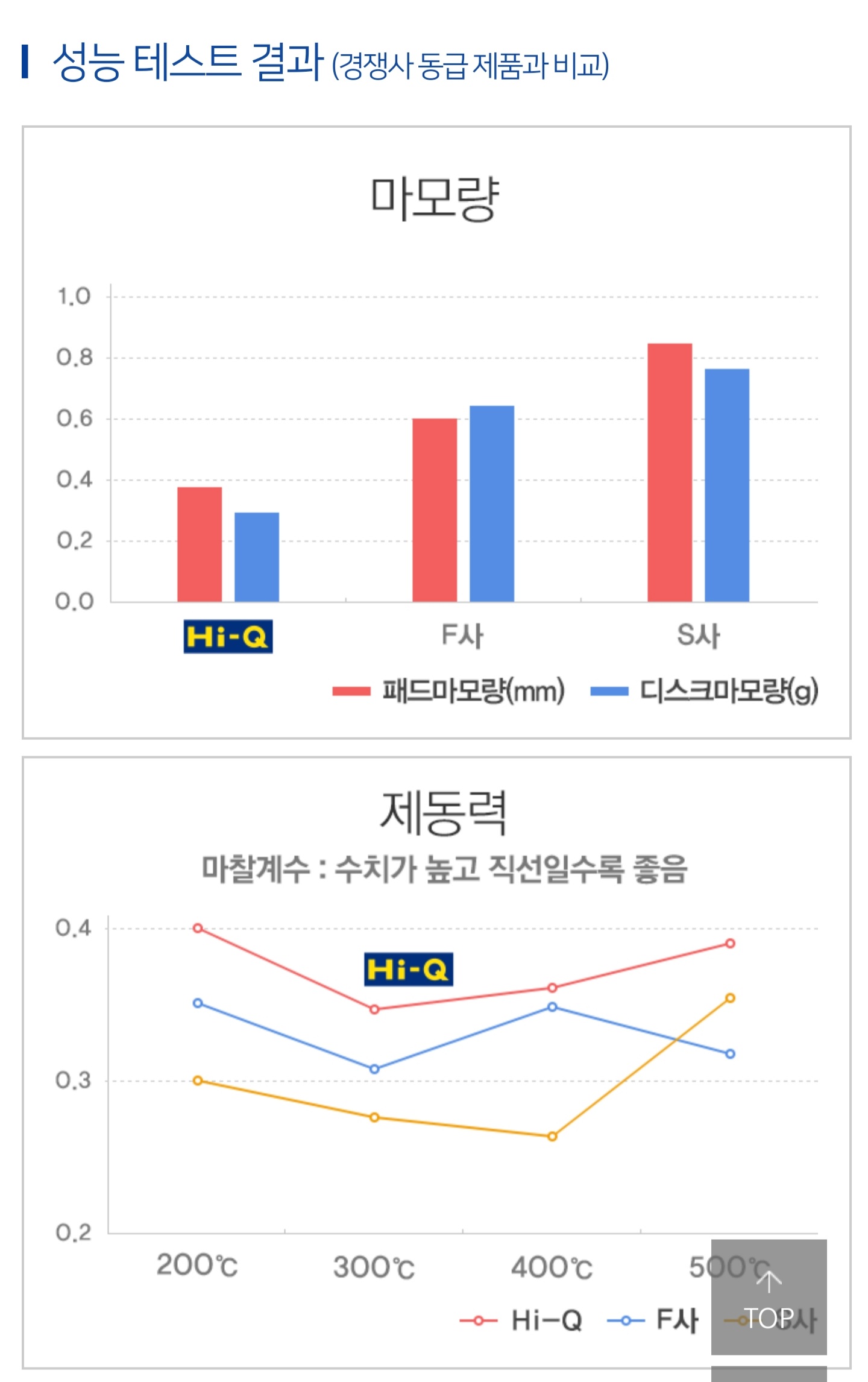 하이큐 브레이크 패드 성능표