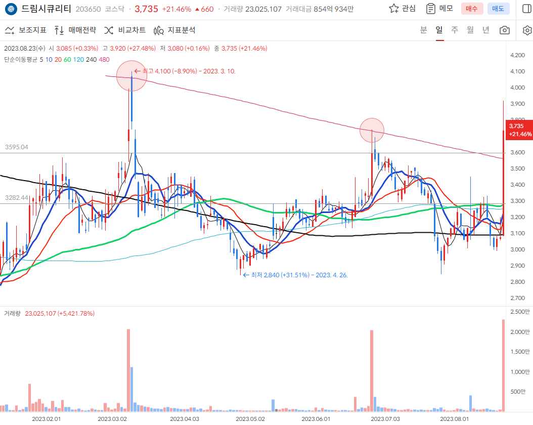 드림씨큐리티 일봉