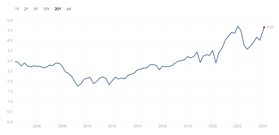 S&P500 PBR 차트