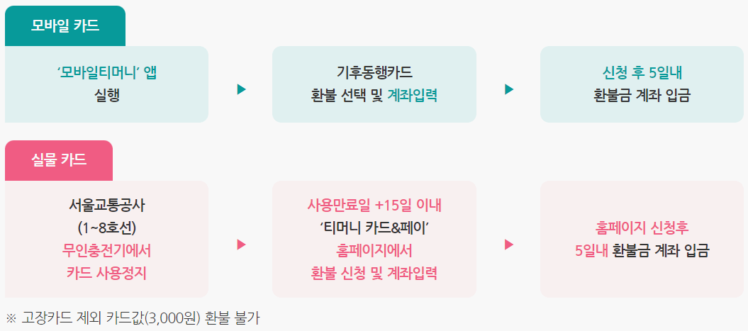 기후동행카드 환불 방법