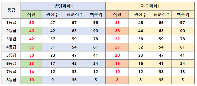 2024-고2-3월모의고사-과학-생명과학1-지구과학1-등급컷-표