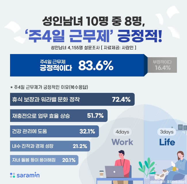 주 4일 근무제 긍정적 설문조사