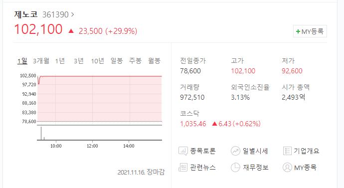  (361390)제노코 주가전망 제노코 무상증자 결정 상승세는 과연?