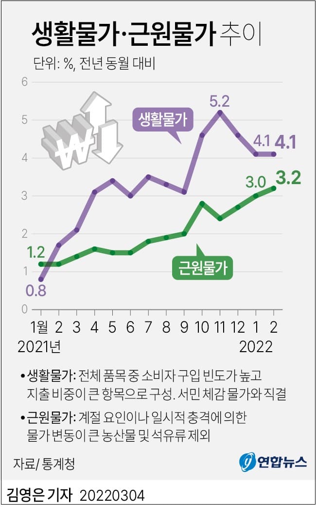  치솟는 생활물가지수와 소비자 물가지수