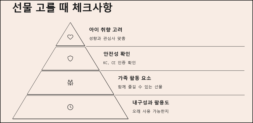 선물 고를 때 체크사항