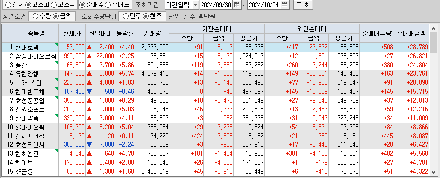 주간 코스피 기관/외국인 동일 순매수