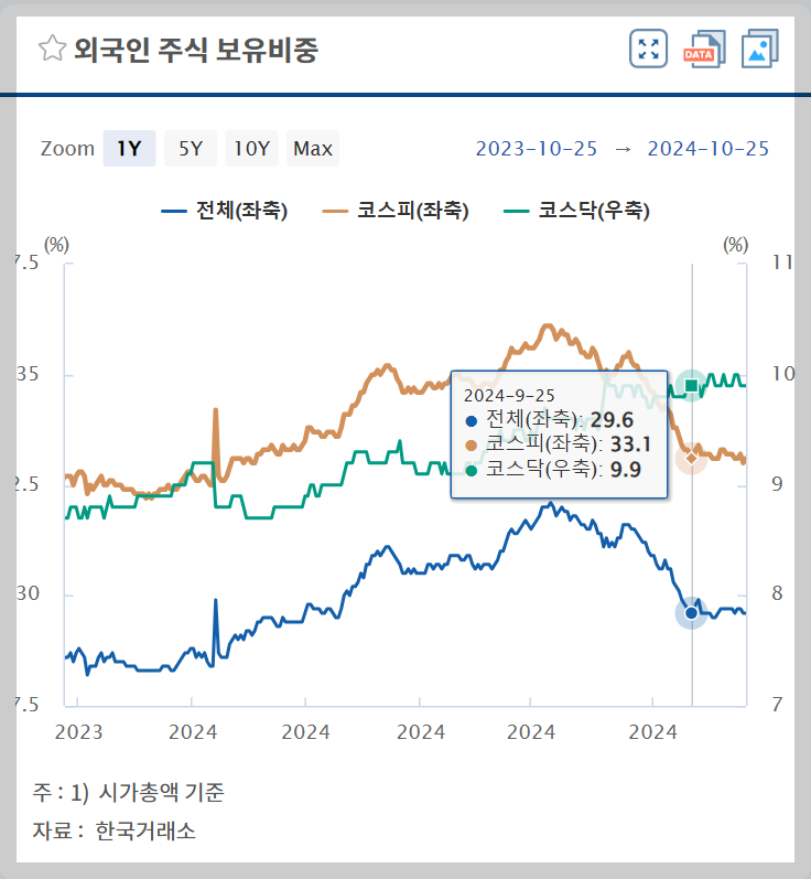 외국인 주식 보유비중 변화추이