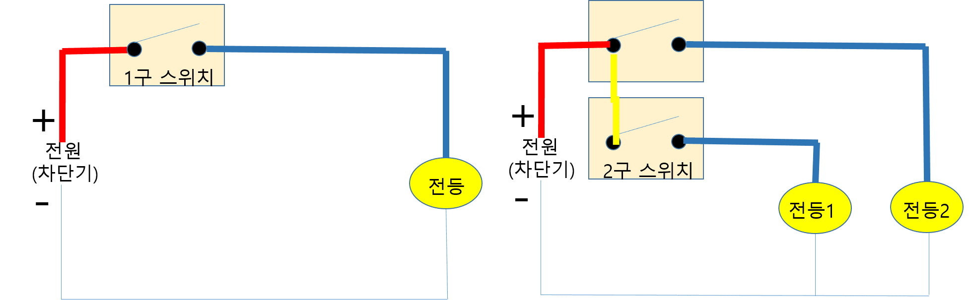 분전반의 차단기에서 스위치를 거쳐 전등으로 전기를 공급