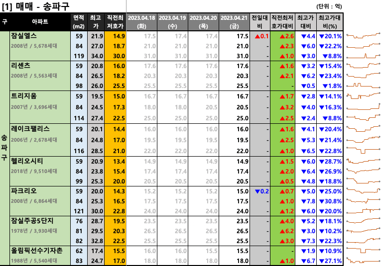  [2023-04-21 금요일] 네이버 부동산 매물 최저 호가