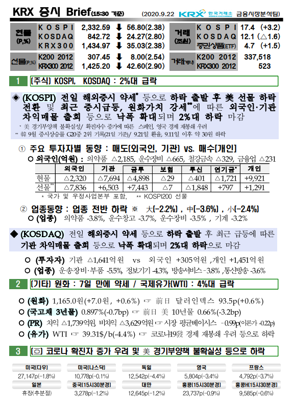  9/22  증시 브리핑 - 낙폭 확대 2%대 하락 마감