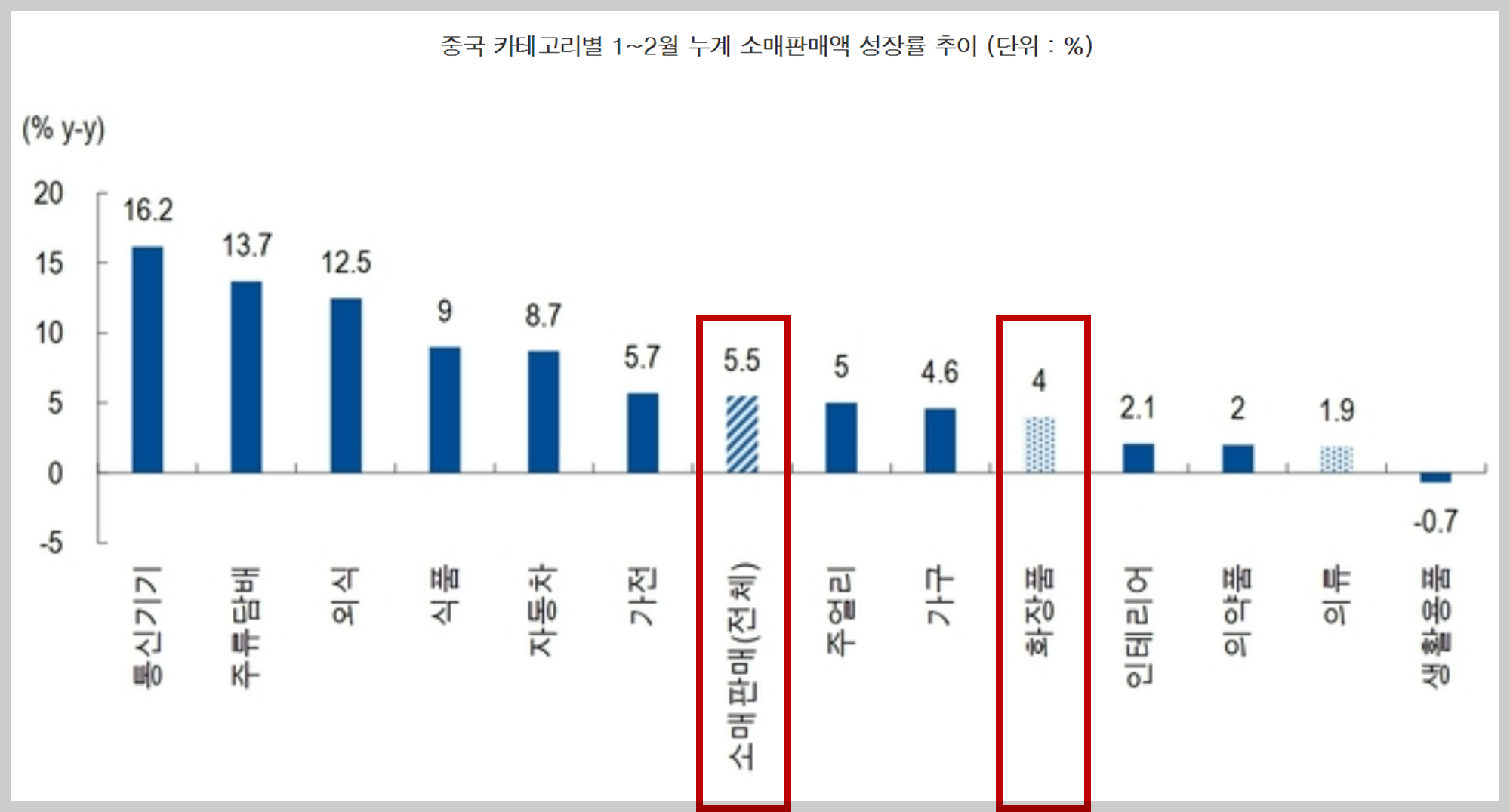 중국 2024년 1~2월 소매판마액 성장률 추이