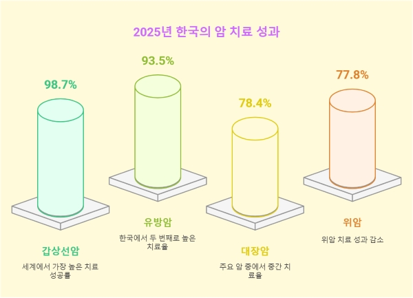 한국 암 치료의 현주소 - Current Status of Cancer Treatment in Korea