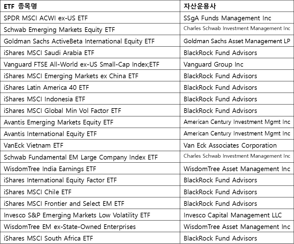이머징&#44; ETF 자산운용사