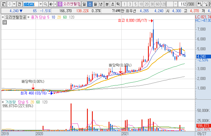 오리엔탈정공-주가-흐름-차트