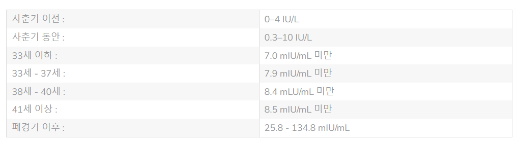 나이에-따른-뇨중-FSH-농도