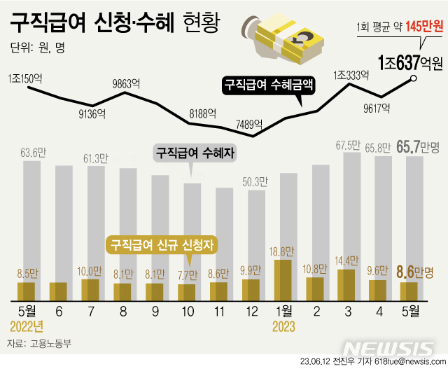 실업급여 조건 수급기간 모의 계산