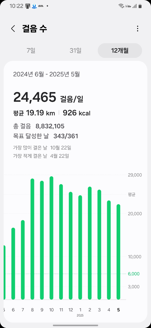 Daily step count statistics from June 2024 to May 2025, showing an average of 24,465 steps per day and 8.83 million total steps-2024년 6월부터 2025년 5월까지 일일 평균 24,465보를 기록한 걷기 통계, 총 걸음 수 883만 보 이상