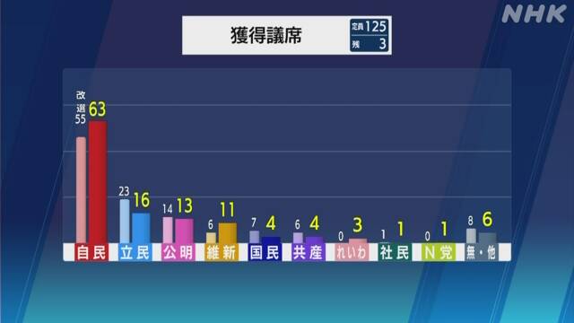 일본 참의원 선거 결과 자민당 압승