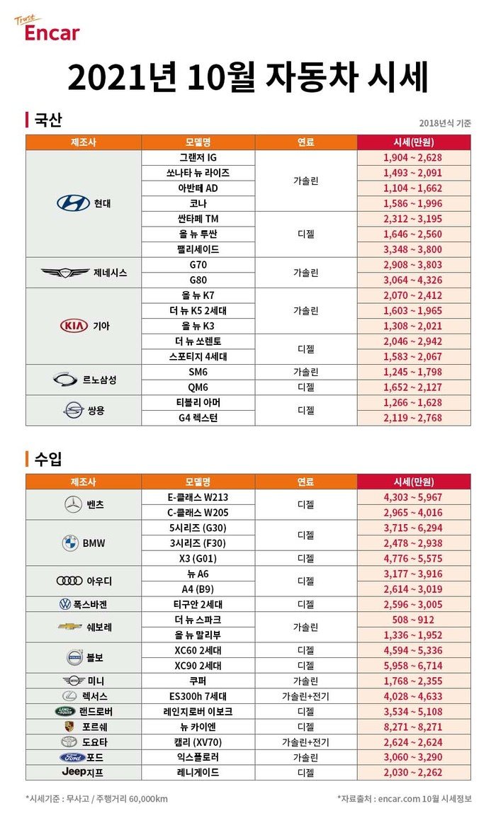  10월 중고차 시세…국산 세단은 하락, 수입 세단은 상승