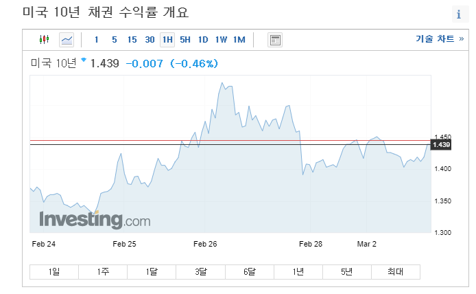  [미국 ETF] 캐시우드 포트폴리오(ARK Investment_ARKK)_3월 2일