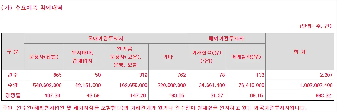 코칩 수요예측 참여내역