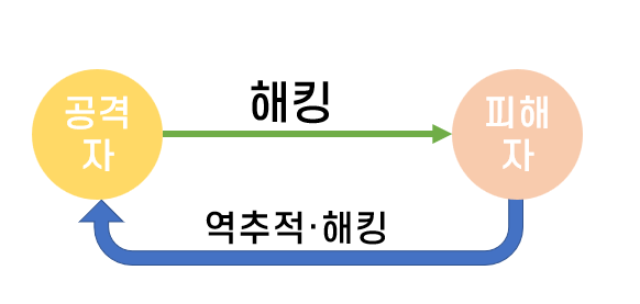 역추적하여 해킹하는 그림