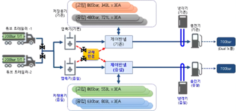 수소충전소 증설시스템