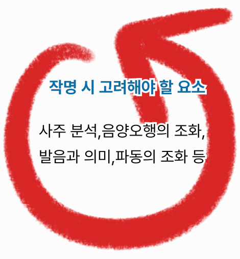 작명 시 고려해야 할 요소: 사주 분석, 음양오행의 조화, 발음과 의미, 파동의 조화 등