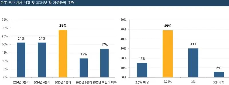 2025년 부동산 투자