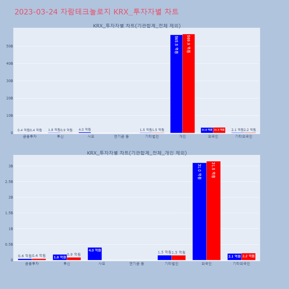 자람테크놀로지_KRX_투자자별_차트