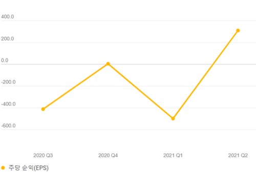  분기별 변동수익을 노란색 꺽은선 그래프로 나타낸 사진